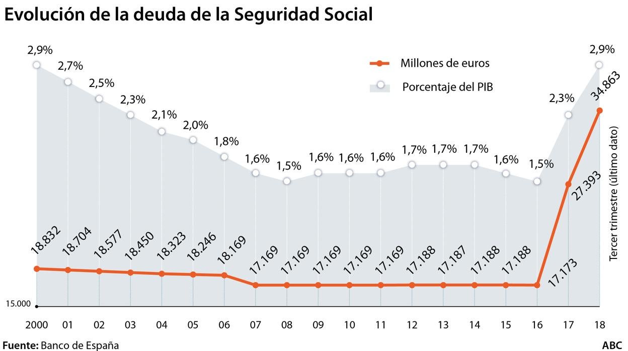 La deuda de la Seguridad Social superará los 65.000 millones este año