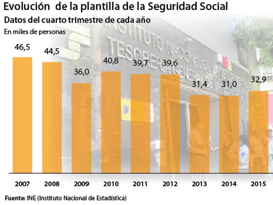 La Seguridad Social prohíbe el derecho a traslado a sus 21.600 funcionarios