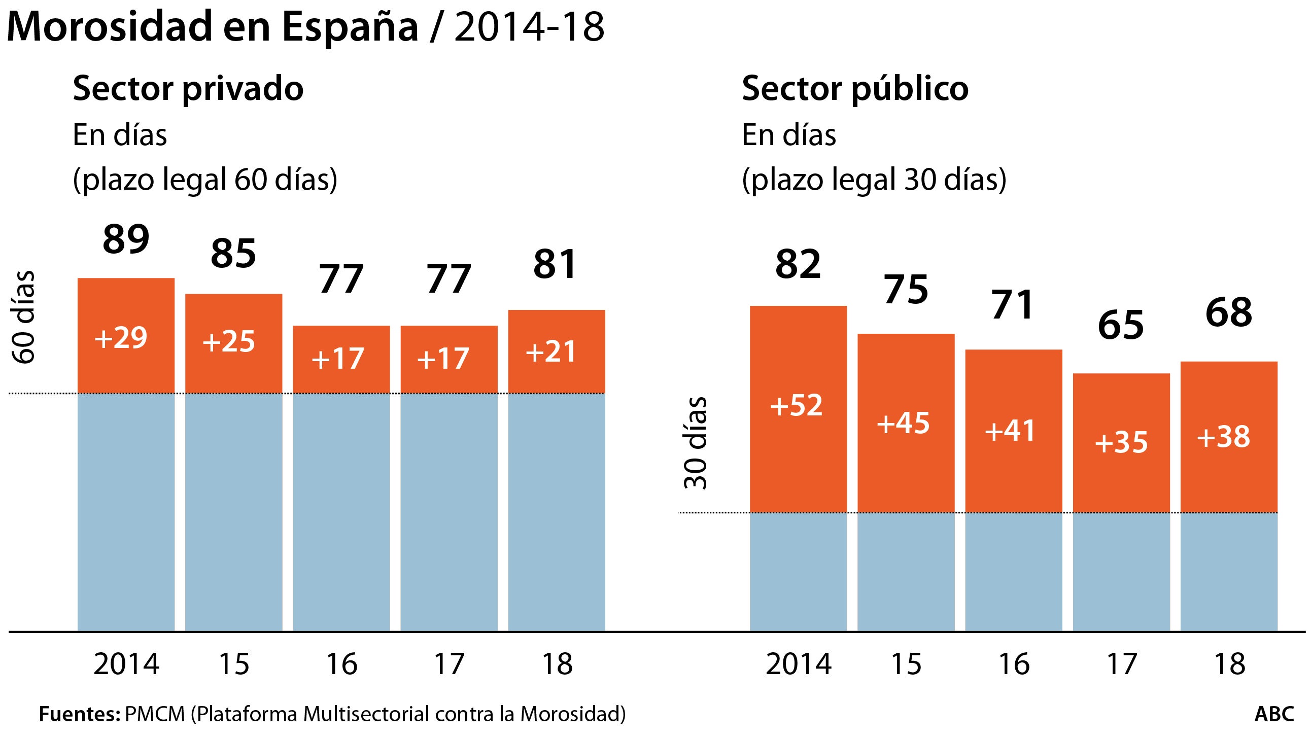 Empresas y Administración empeoran sus plazos de pago por primera vez desde 2010