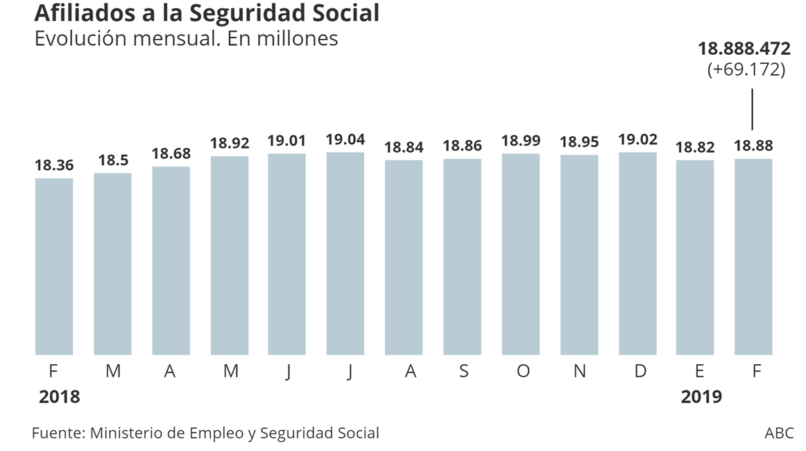 El paro sube en febrero en 3.279 personas, el mayor aumento en este mes desde 2013