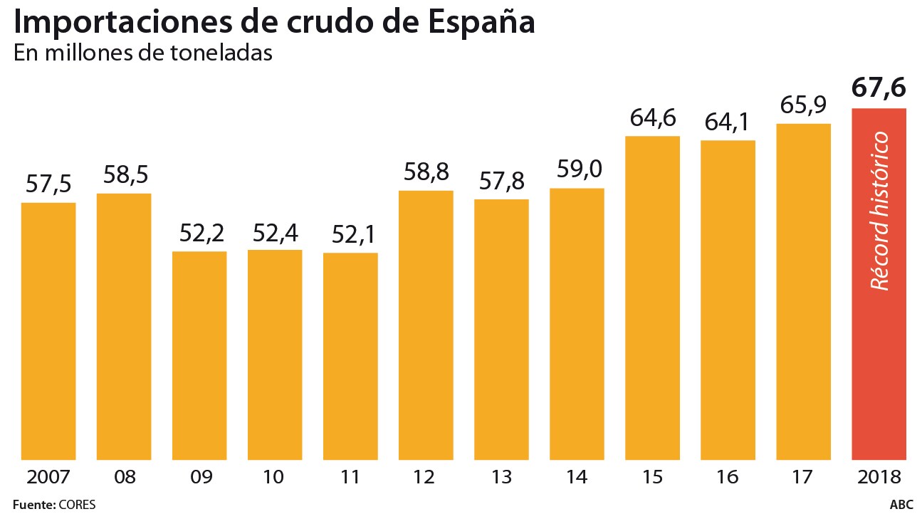 La importación de petróleo de Venezuela en enero, la más elevada desde 2015