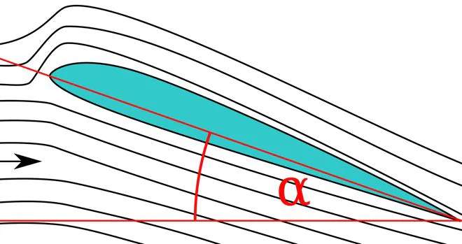 Ilustración del ángulo de ataque de un perfil alar. La flecha negra indica la dirección del viento y el ángulo 'α' es el ángulo de ataque