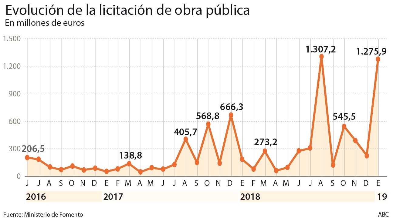 Fomento dispara la licitación en obra pública antes de las elecciones