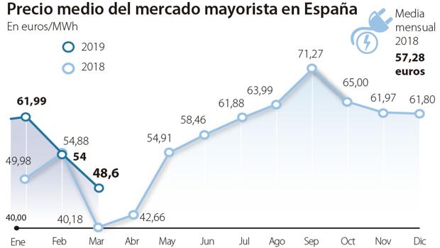 La electricidad ha subido en marzo un 21% respecto al mismo mes de 2018