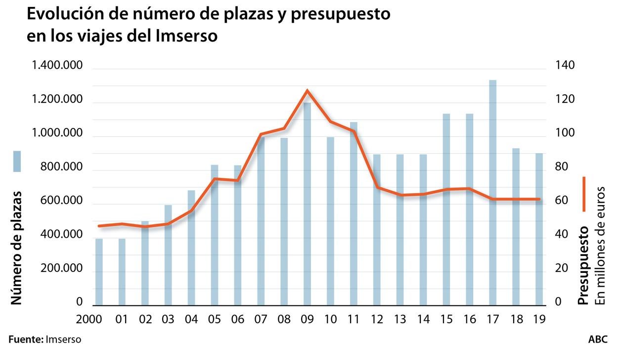 Casi un millón de viajes del Imserso en el aire por la «inoperancia del Gobierno»