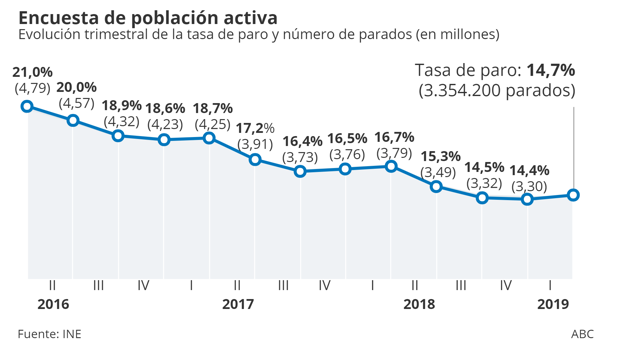 La tasa de paro sube hasta el 14,7% y se destruyen 93.400 empleos en el primer trimestre