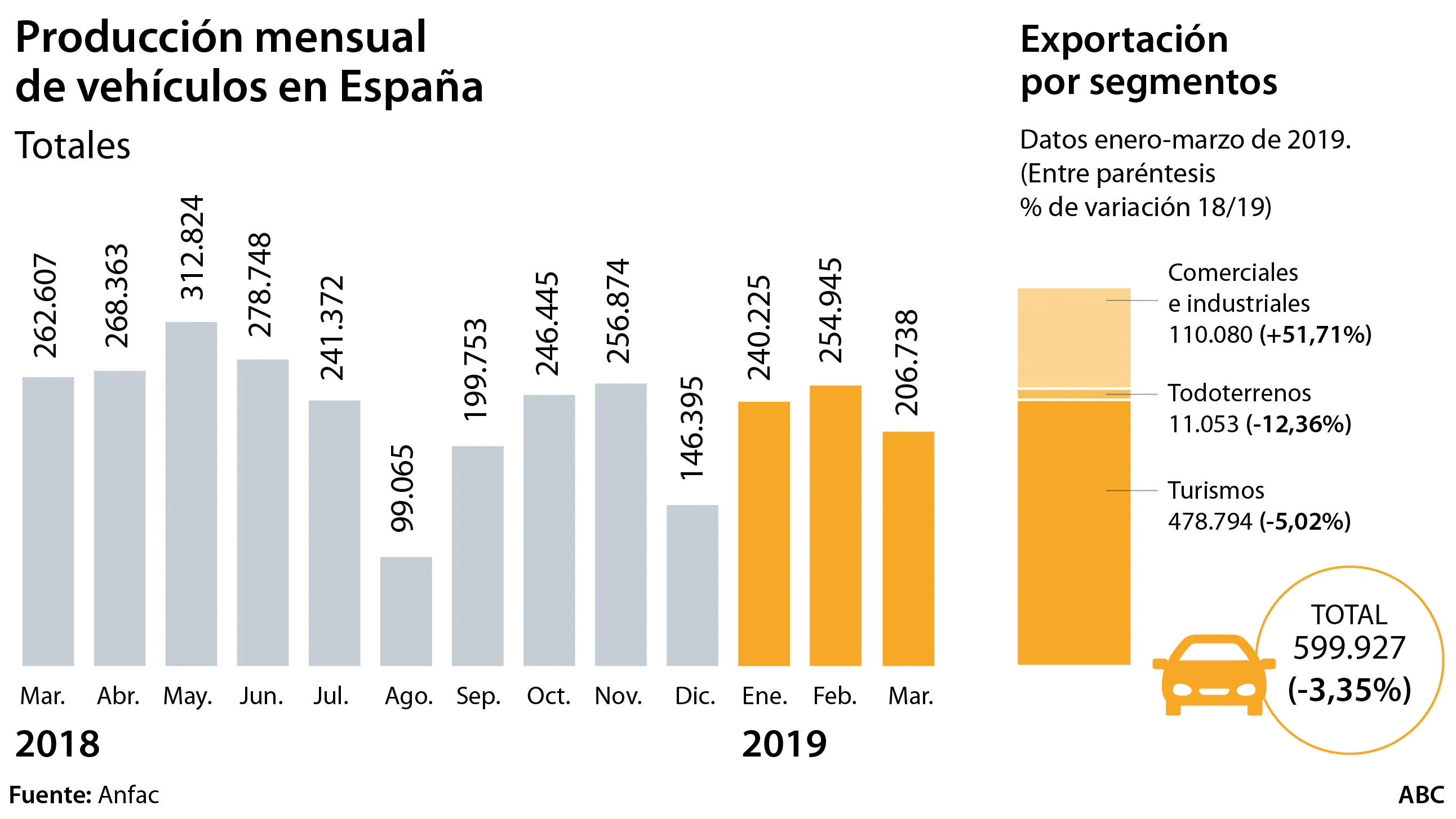 La exportación de vehículos acumula ya cinco meses de caídas