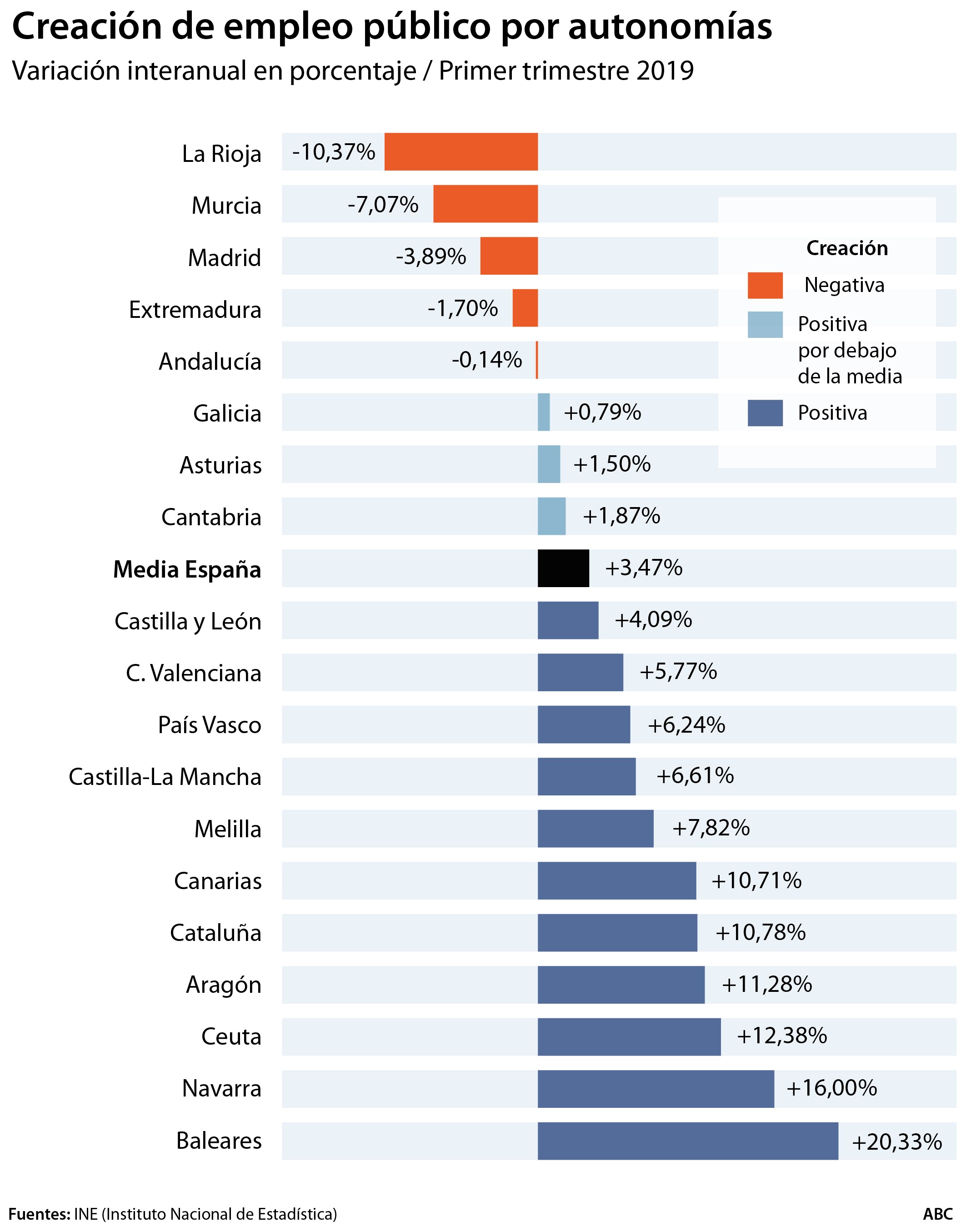 Las regiones del PSOE, las que crearon más empleo público en víspera electoral