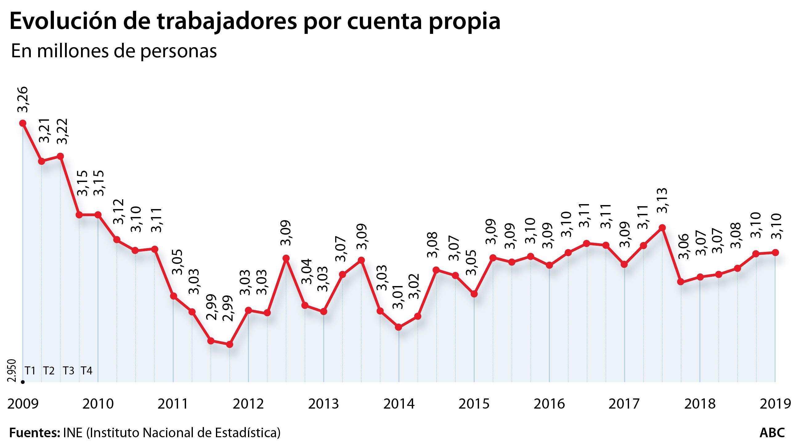 Los autónomos generaron cuatro veces menos trabajos que en 2018