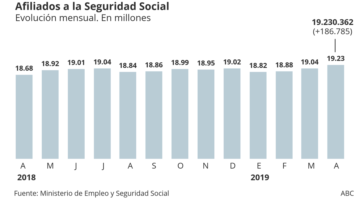 El paro baja en abril solo 5.000 parados más que en 2018 pese a la Semana Santa