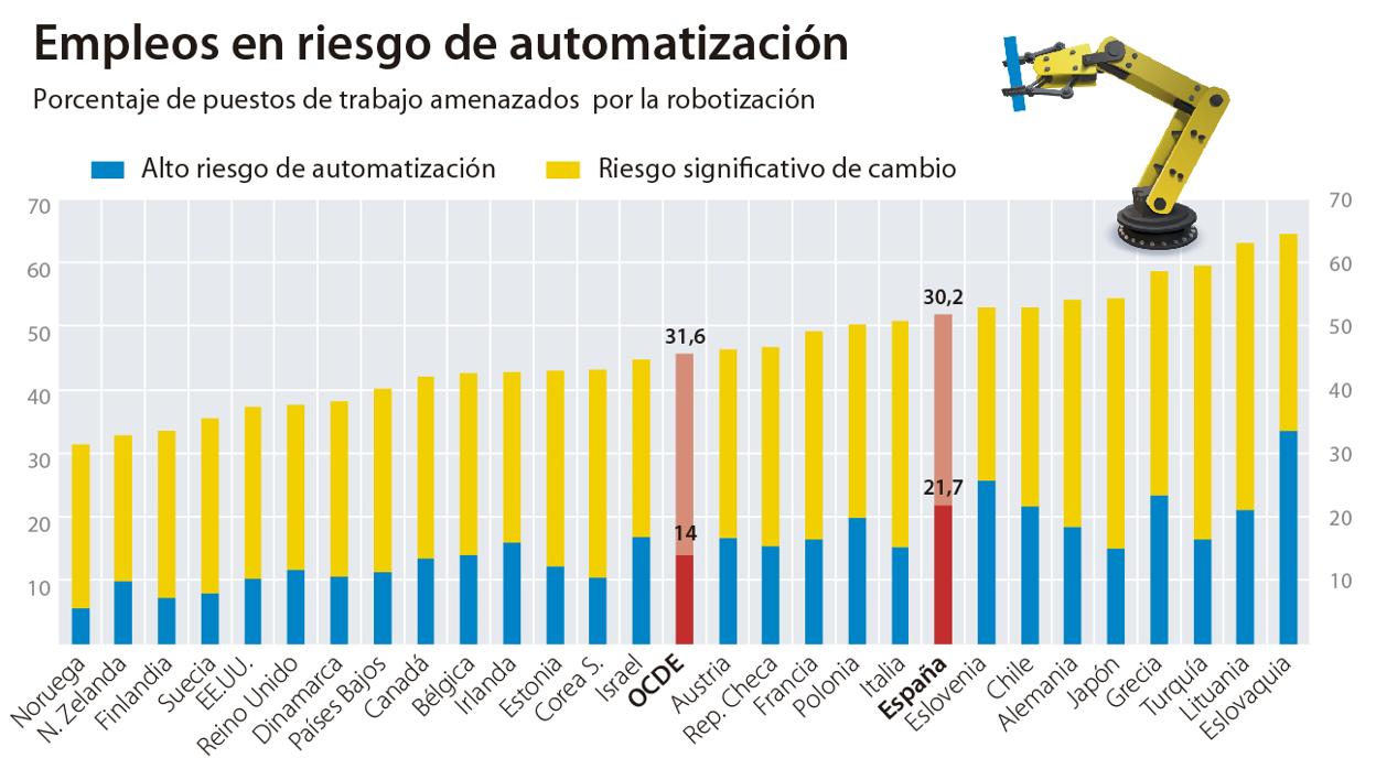 Las dos caras de una economía en la que los robots toman el mando