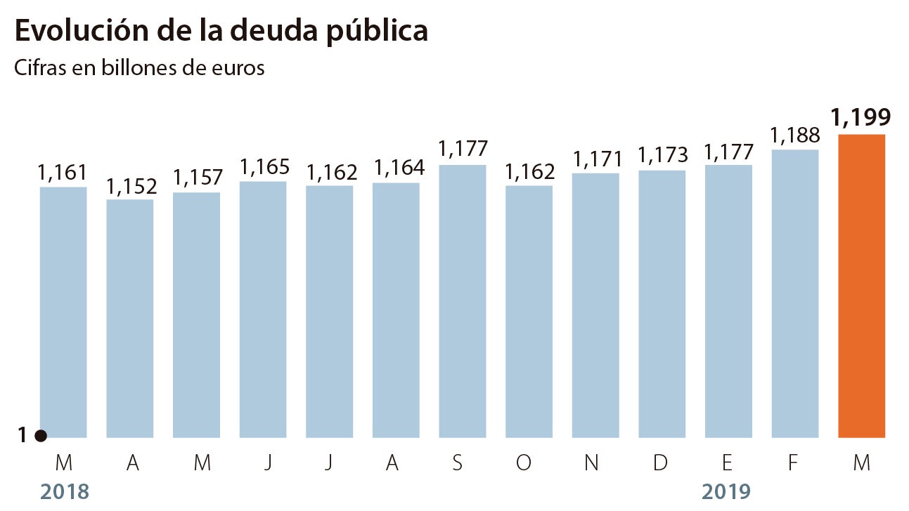 La deuda pública se acelera y alcanza los 1,2 billones de euros