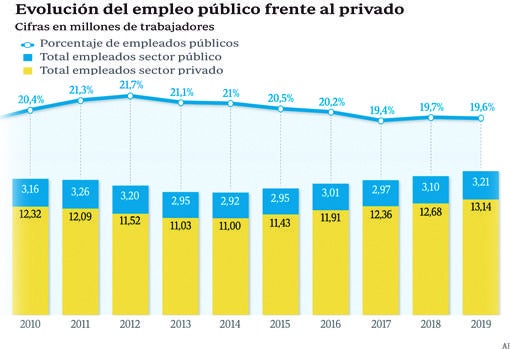 España ha sumado 300.000 funcionarios en cinco años y vuelve a cifras de récord