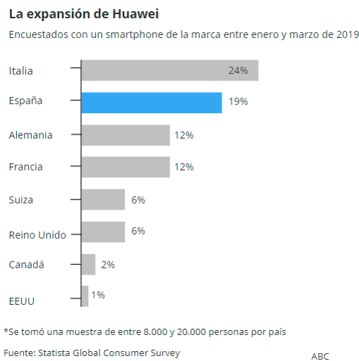 Usuarios de Huawei en España y en el mundo