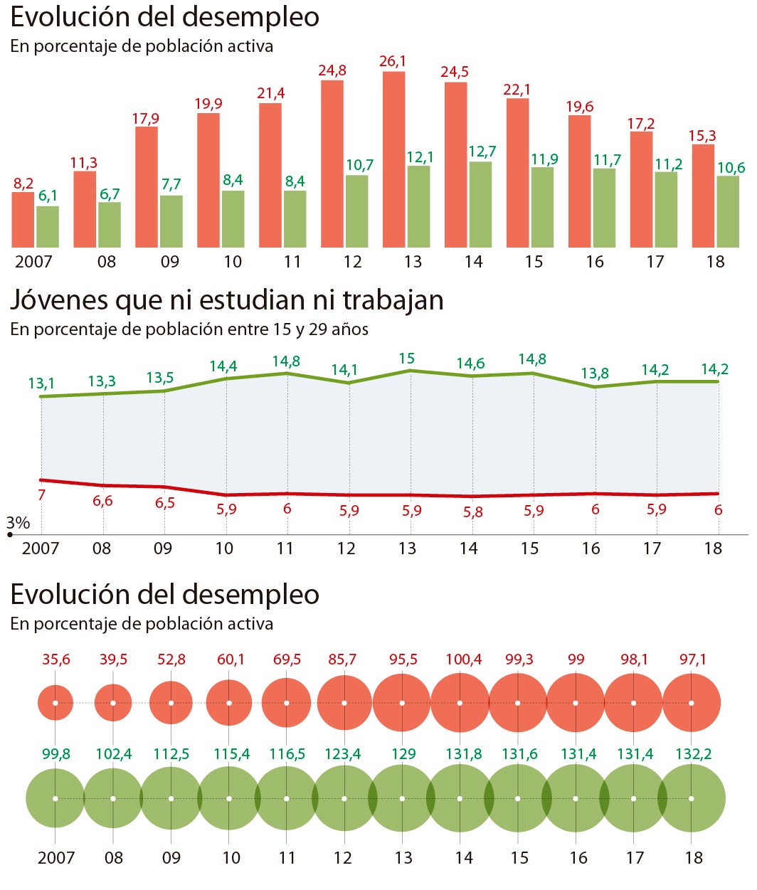 La política agita el fantasma de la «italianización» de la economía española