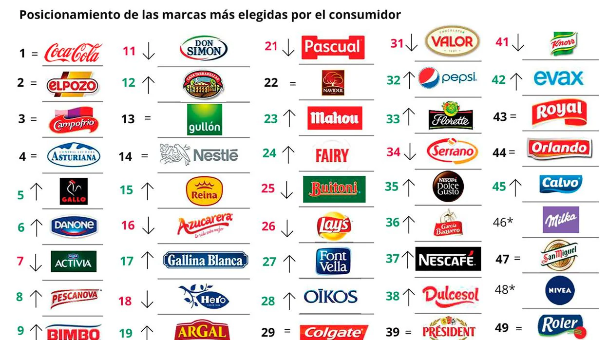 Así consiguen conquistar a los españoles las 50 marcas que más se venden en los supermercados