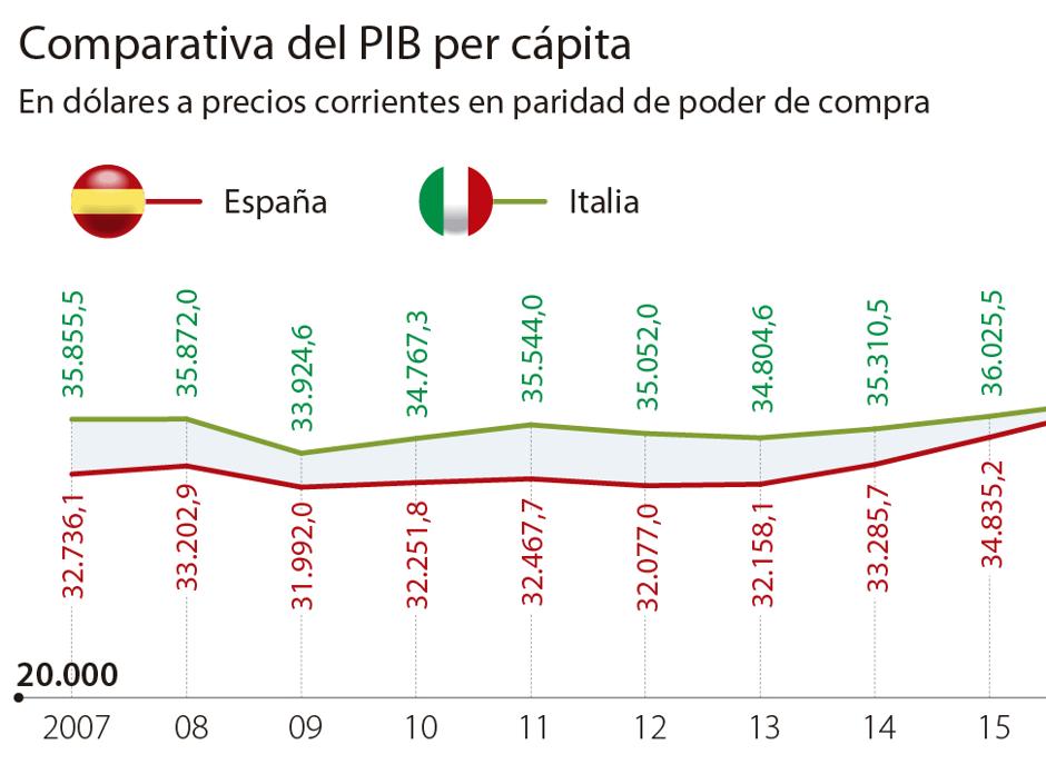 La política agita el fantasma de la «italianización» de la economía española