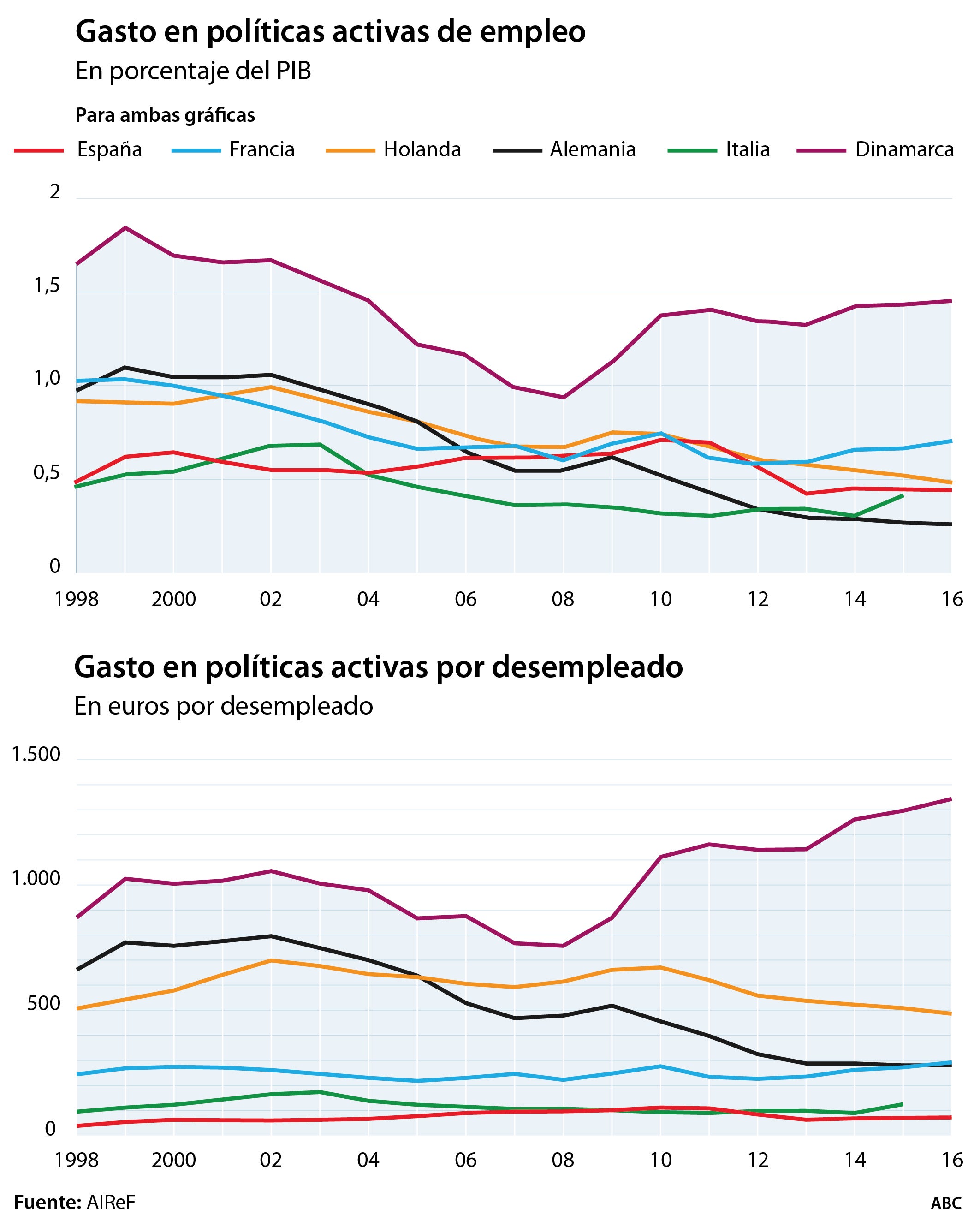 «No se puede saber cuánto nos gastamos en políticas de empleo en España», critica la Airef