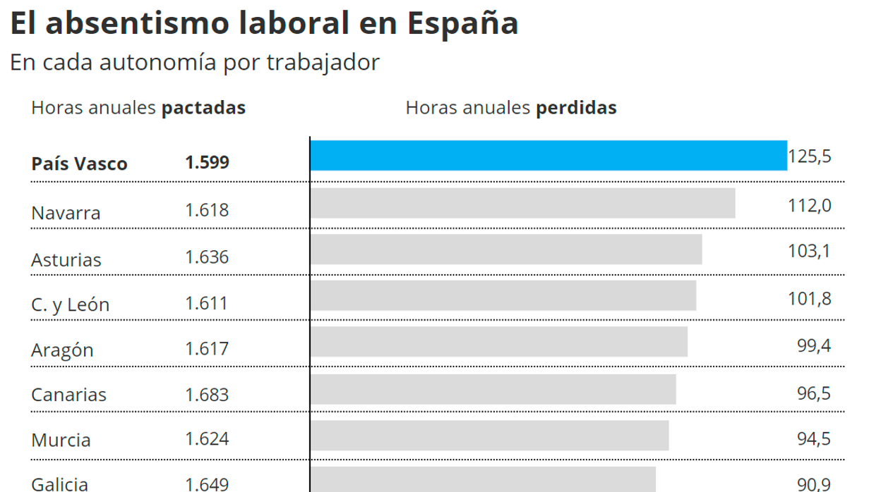 El absentismo laboral en España