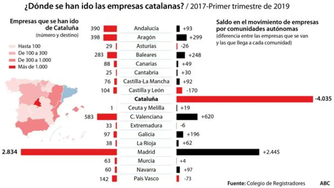 El «procés» ha empujado a salir de Cataluña a 5.244 empresas
