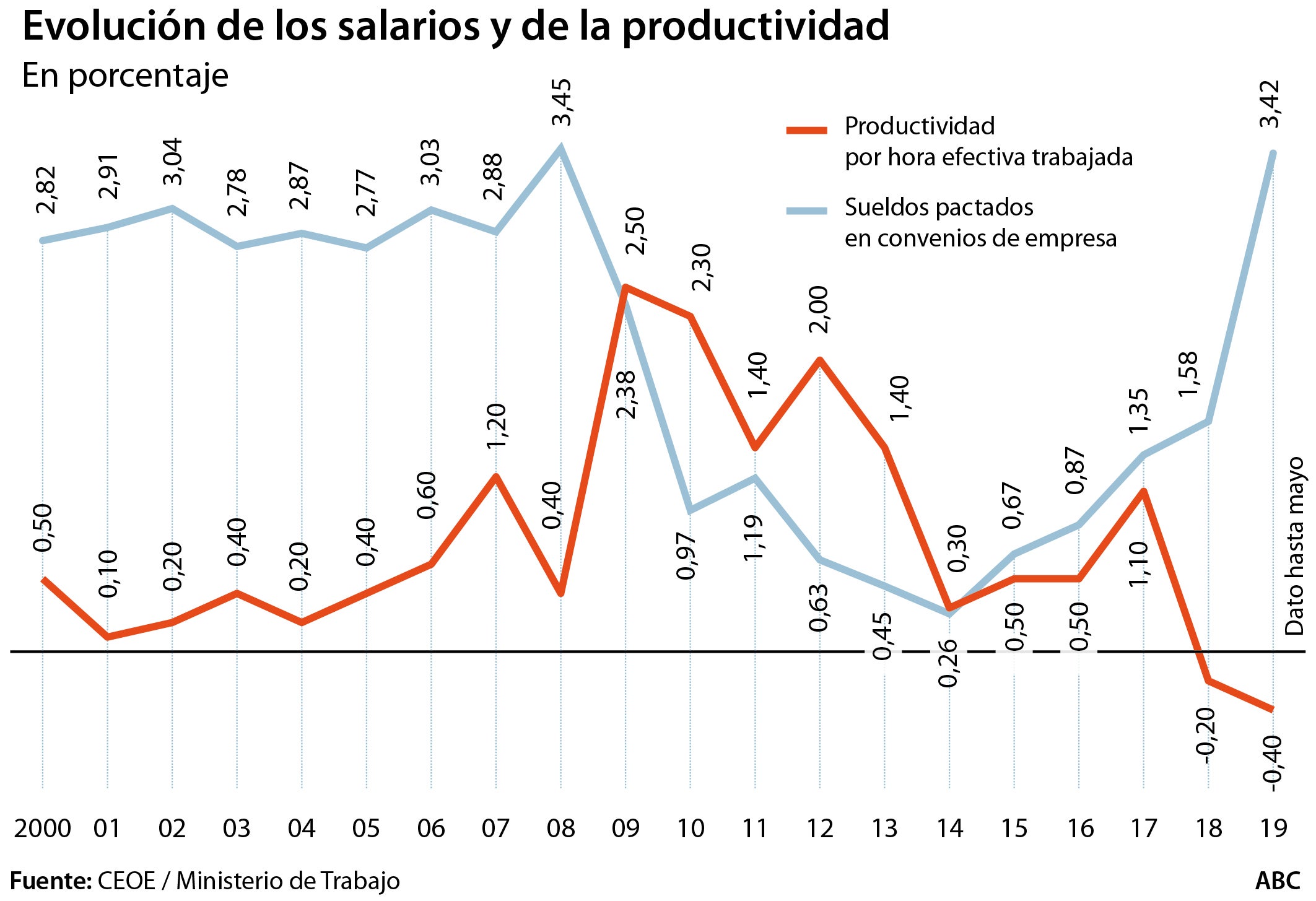 Los sueldos se disparan un 3,4% en las empresas mientras cae la productividad