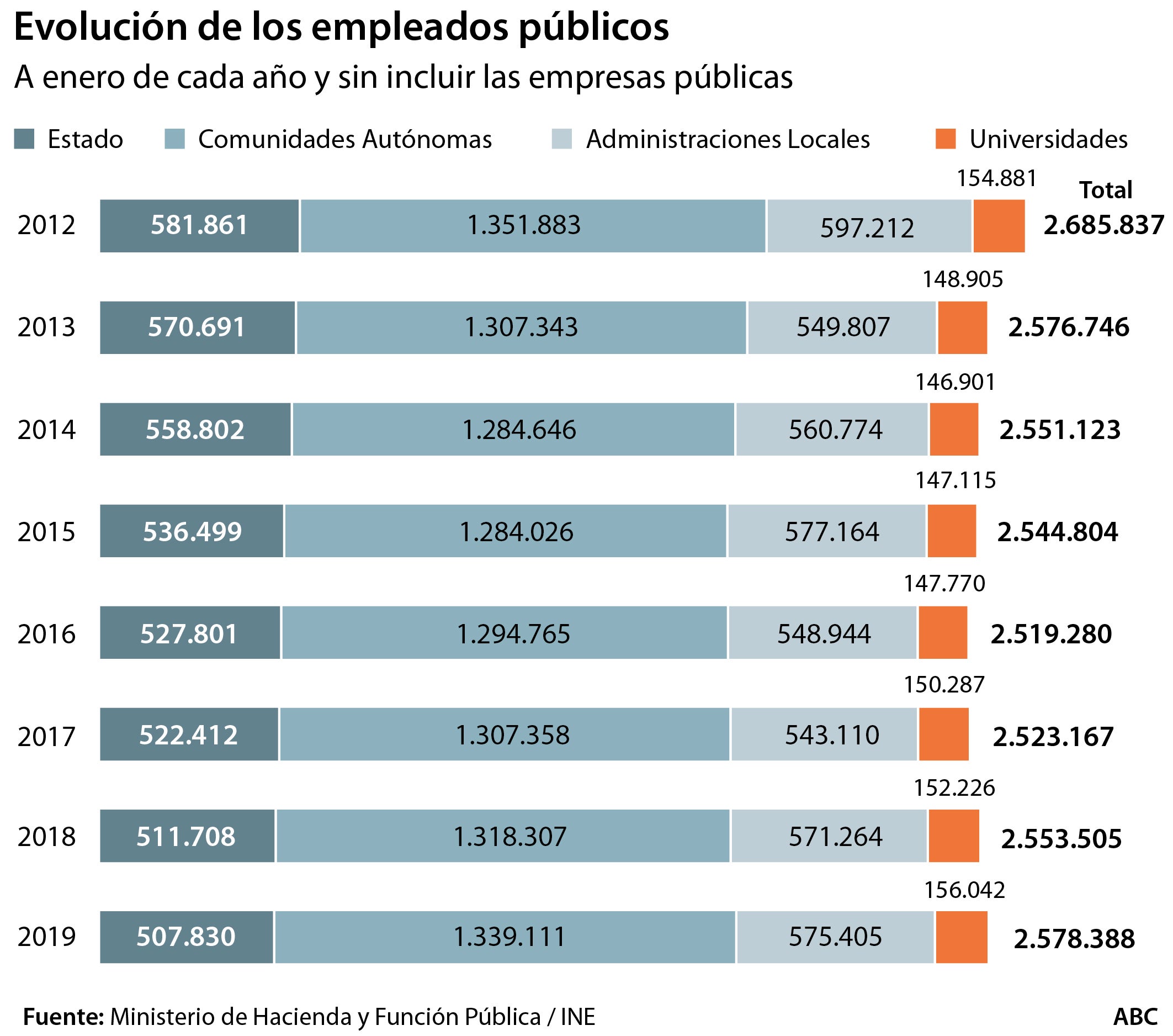 Regiones y municipios dispararon sus empleados públicos en 17.000 personas