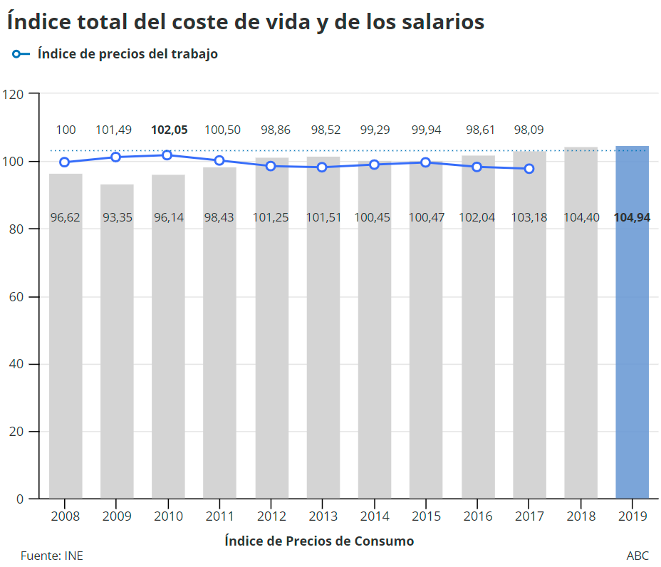 Los sueldos bajan un 1,9% desde el inicio de la crisis mientras que el coste de la vida aumenta un 13,7%