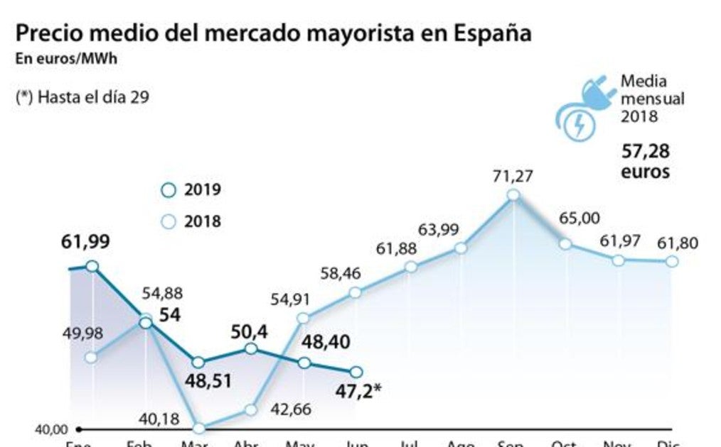 La electricidad baja un 19% en junio a pesar de la ola de calor