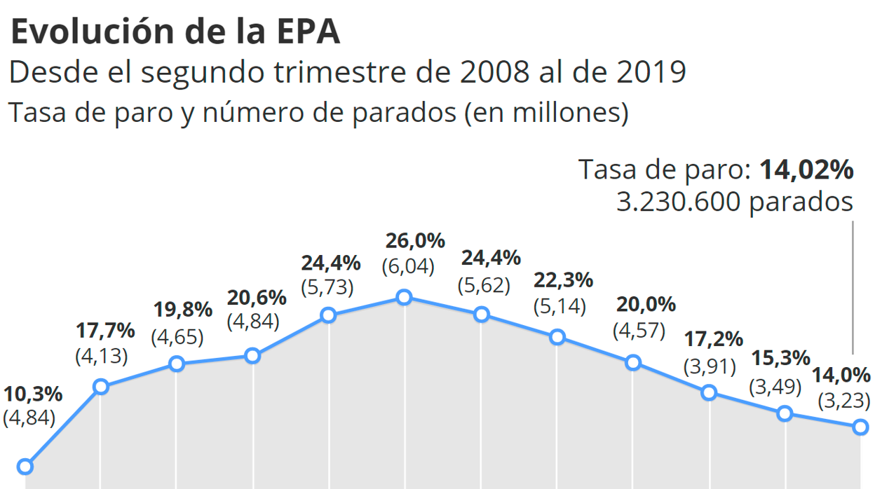 Jekyll y Mr Hyde en el mercado laboral: el viaje de ida y vuelta del empleo en España