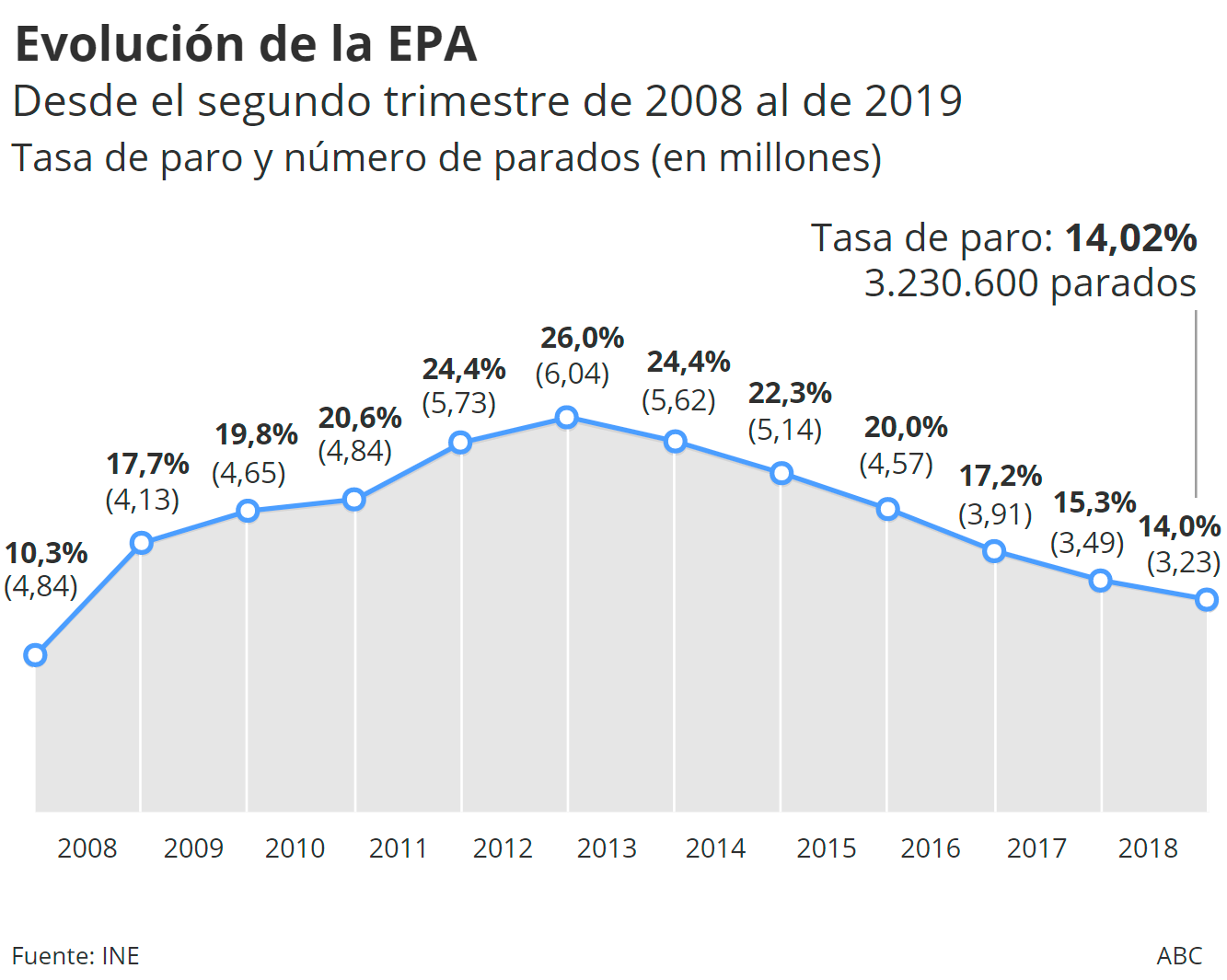 Jekyll y Mr Hyde en el mercado laboral: el viaje de ida y vuelta del empleo en España