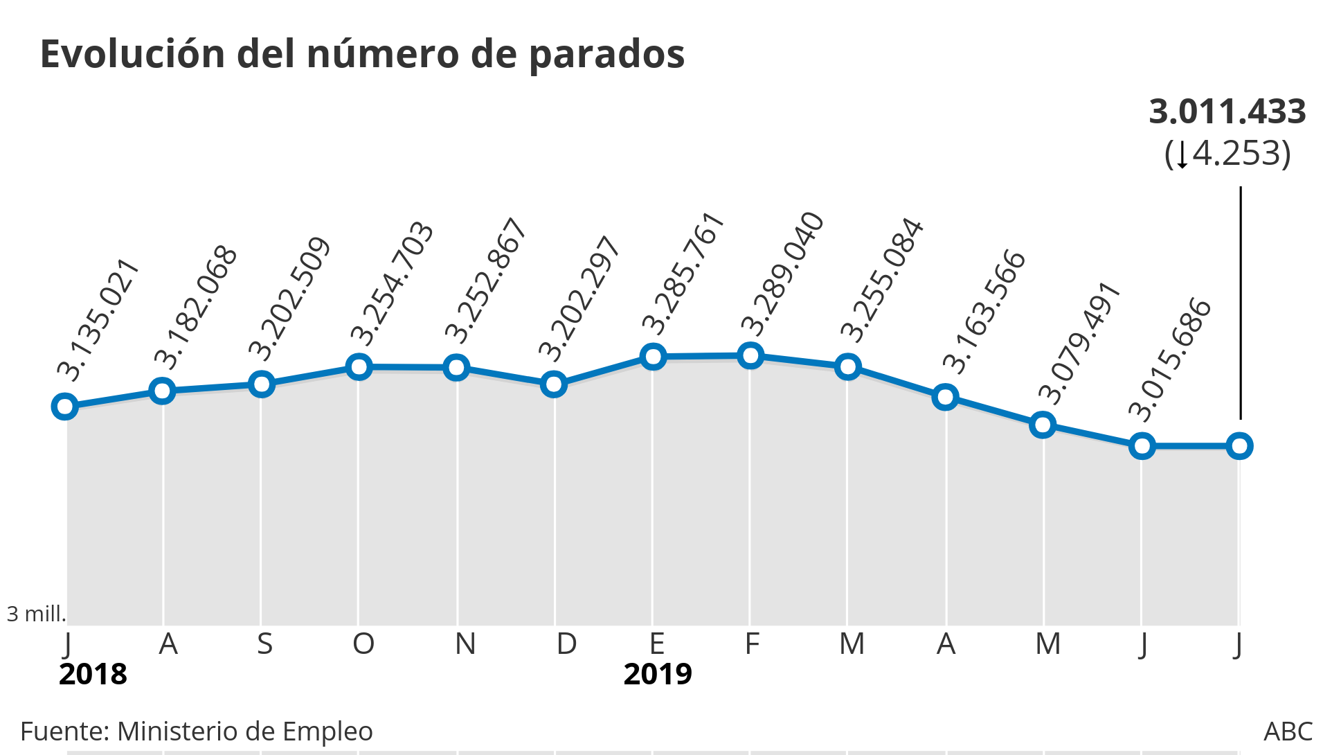 La creación de empleo pisa el freno en el peor mes de julio desde antes de la crisis