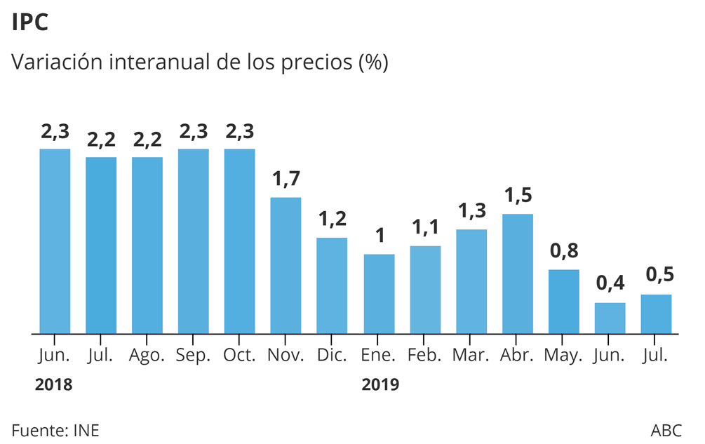 Los precios apenas repuntaron en julio un 0,5% y se mantienen en mínimos de hace tres años