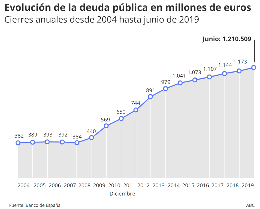 La deuda pública bate un nuevo récord histórico y suma ya 1,2 billones