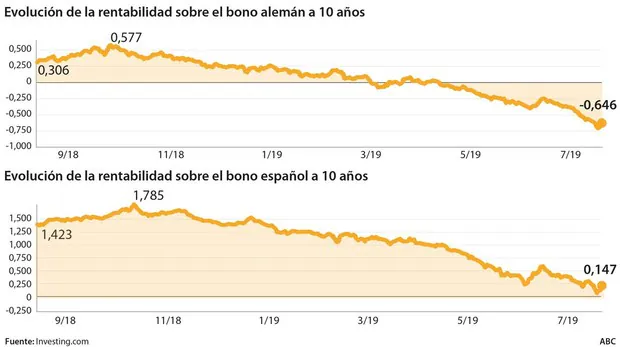 El temor a una recesión lleva al bono español a diez años a rozar tasas negativas