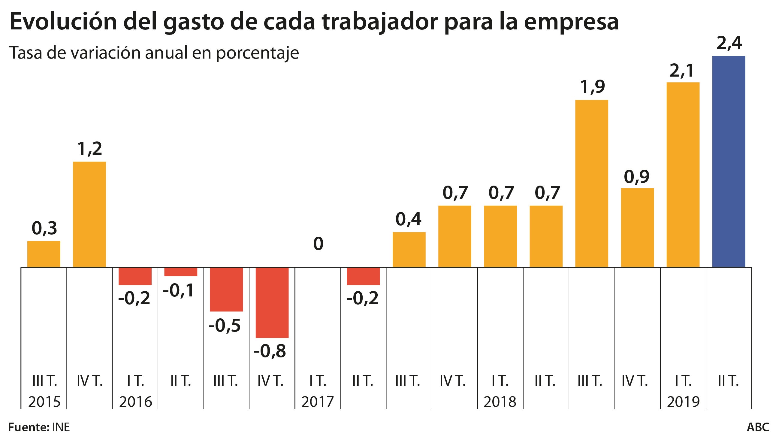 El coste por empleado sube el 2,4% en el segundo trimestre por el alza del salario mínimo