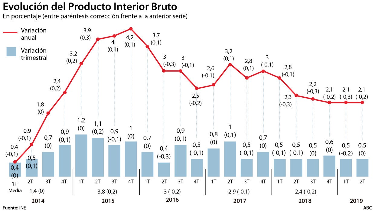 El Gobierno admite el frenazo y empeorará las previsiones que enviará a Bruselas