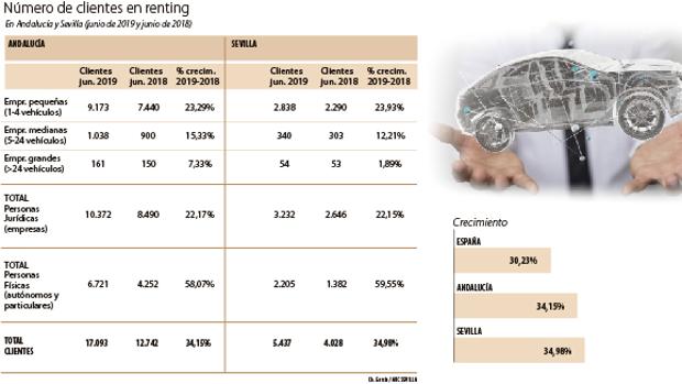 El «renting» de coches empieza a popularizarse en Sevilla
