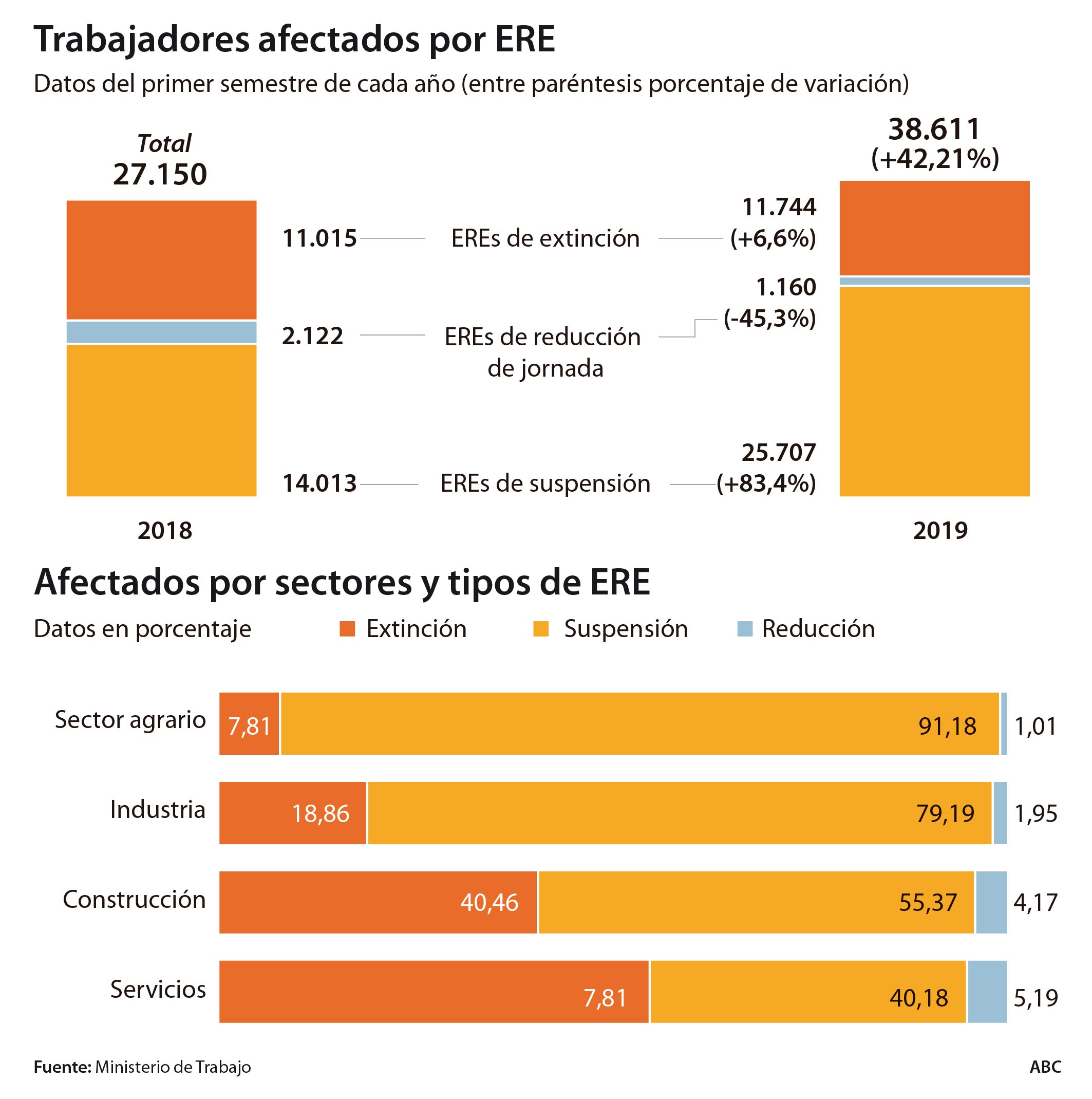 La gran empresa activa una nueva oleada de despidos y ajustes laborales