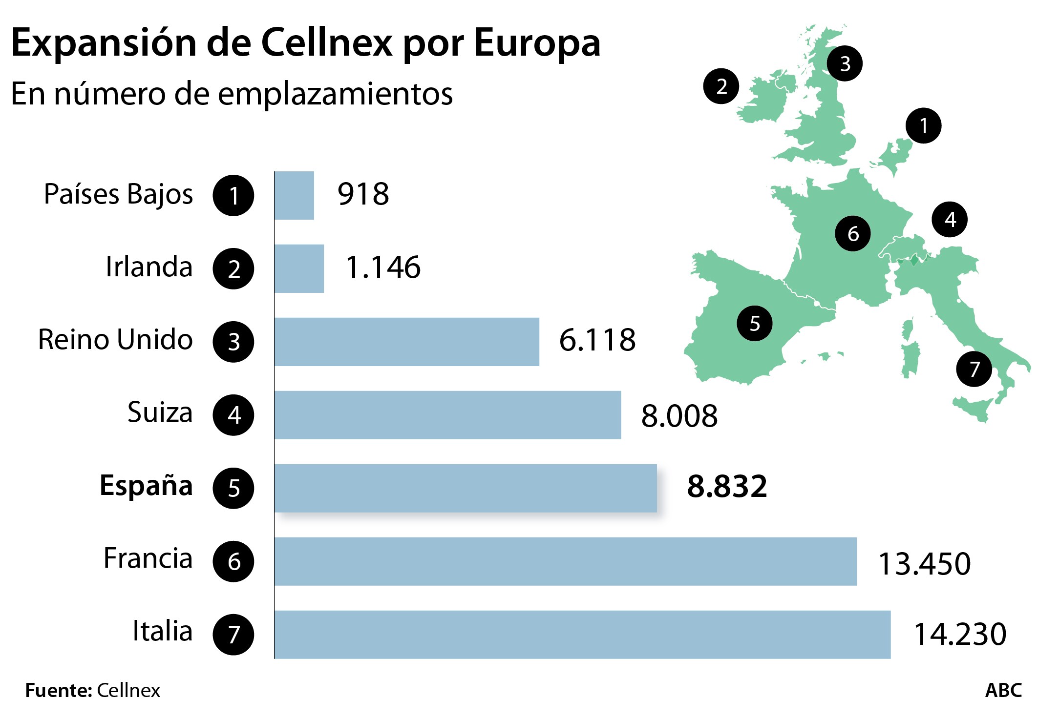 Cellnex compra 7.400 torres en Reino Unido por 2.240 millones
