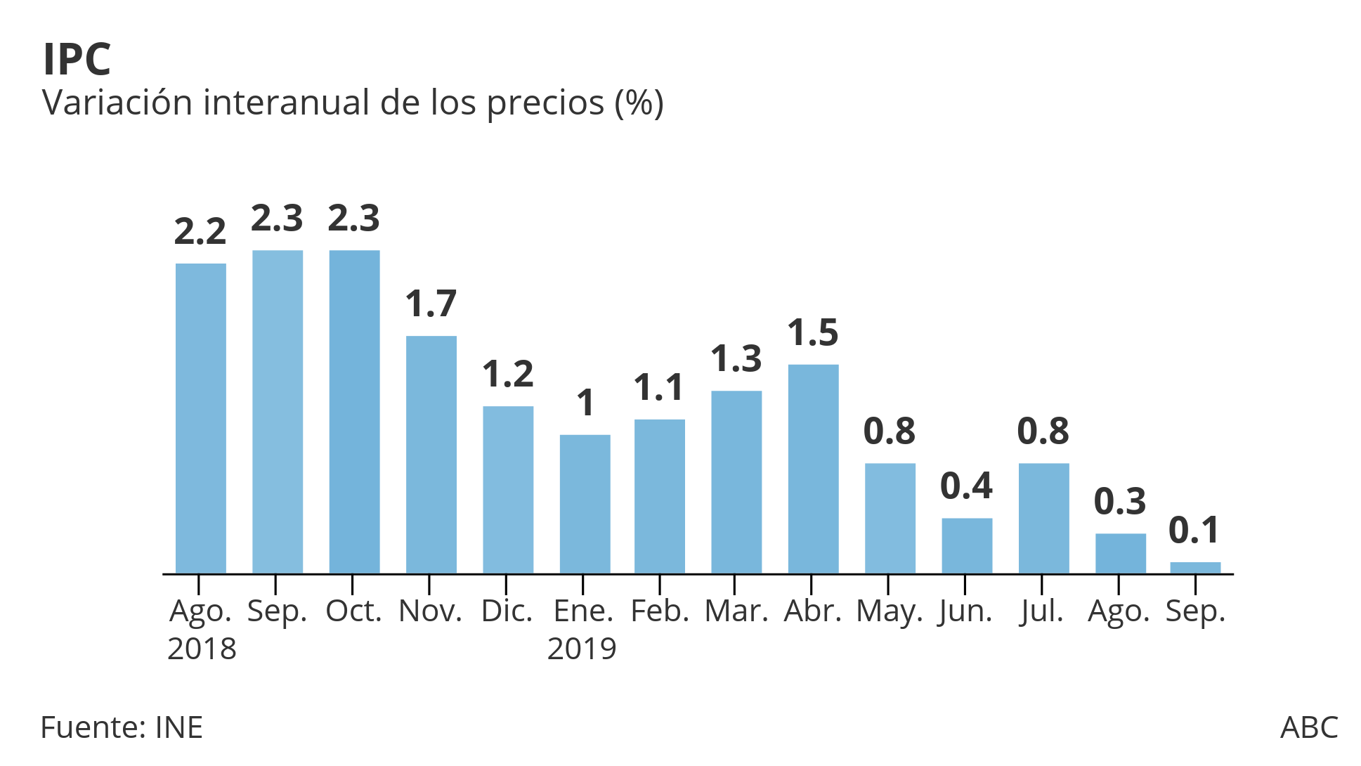 Los precios apenas suben un 0,1% en septiembre, el menor alza desde agosto de 2016