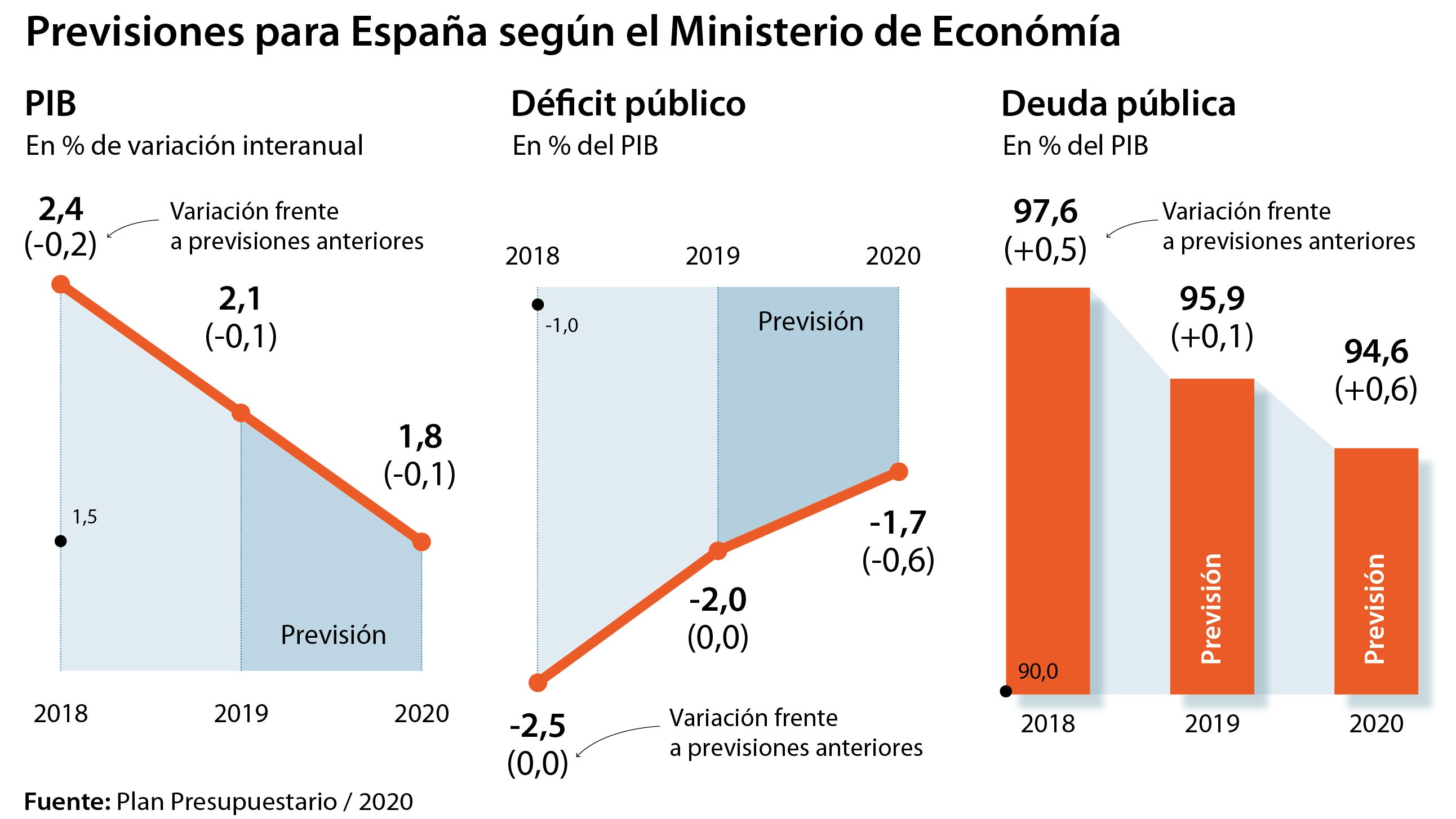 El Gobierno ordena a las comunidades recortar 1.200 millones de euros en gasto este año