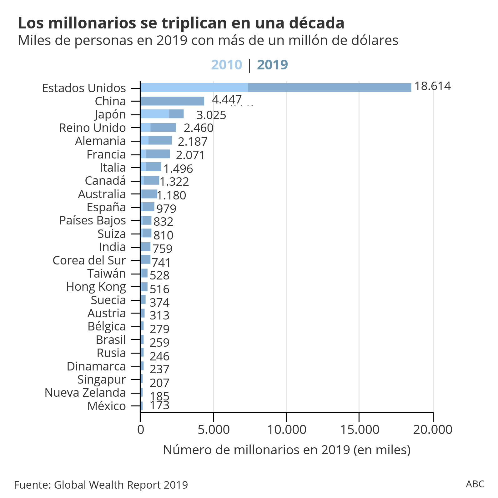 España suma más de 800.000 nuevos millonarios en los últimos nueve años