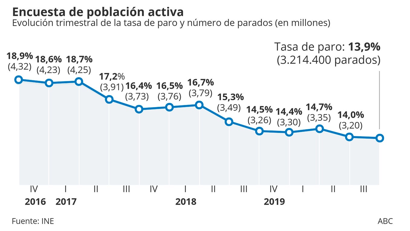 La EPA certifica el frenazo del empleo: solo se crean 69.400 nuevos puestos de trabajo