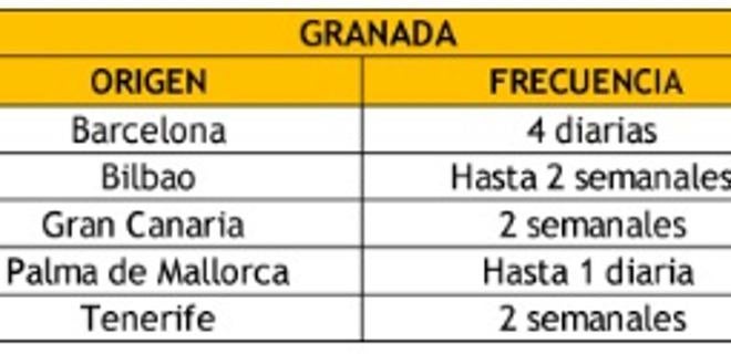 Vueling presenta un programa de 40 rutas en Andalucía para la nueva temporada invernal