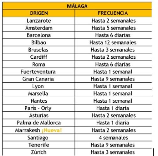 Vueling presenta un programa de 40 rutas en Andalucía para la nueva temporada invernal