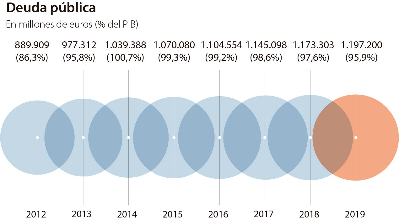 Las regiones triplicarán el objetivo de déficit en 2019 por el aumento del gasto en plenas elecciones