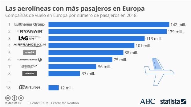 Así será el gigante que crearán Iberia y Air Europa