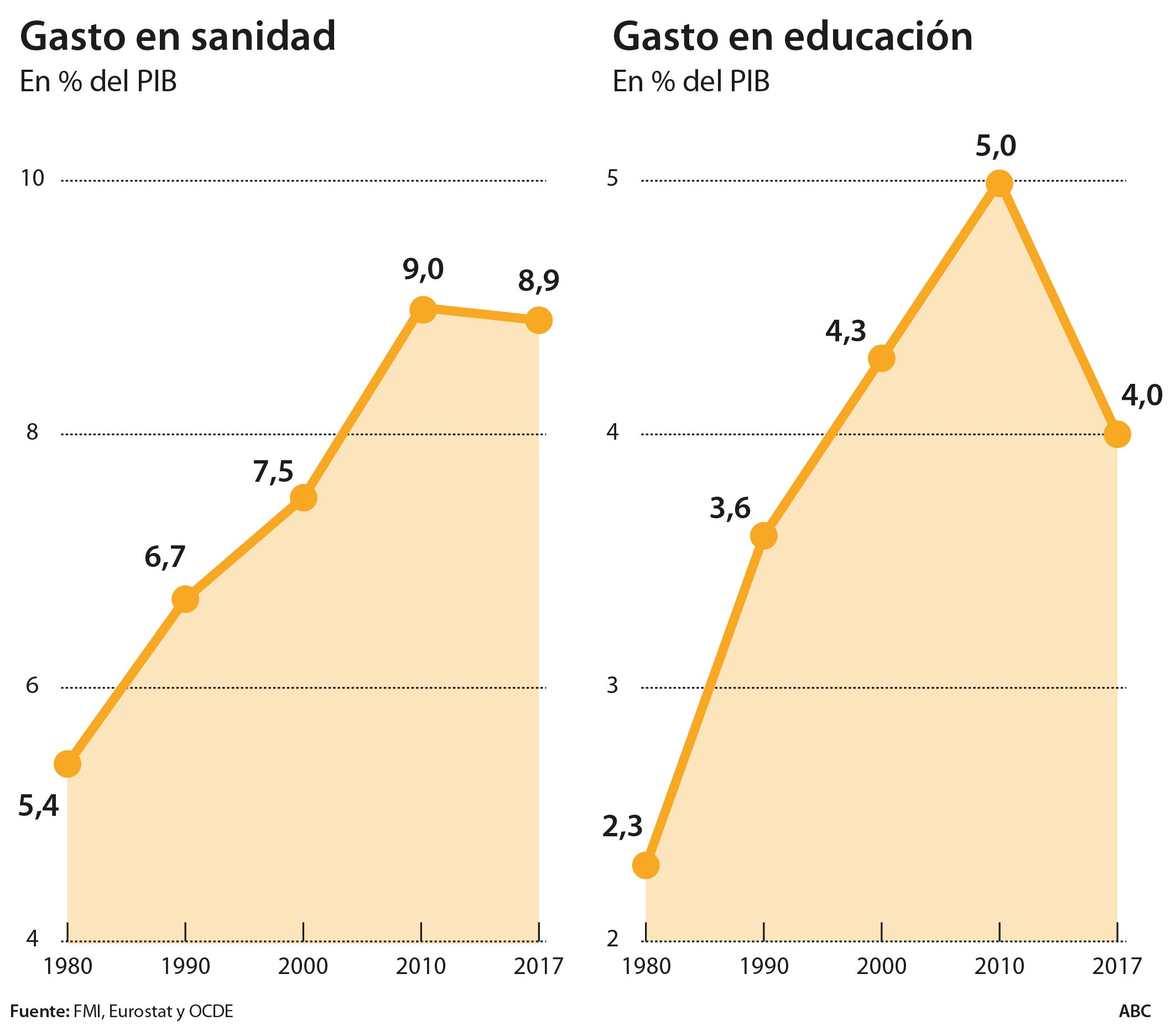 El FMI y la OCDE desmienten la «ruina» del Estado de las autonomías