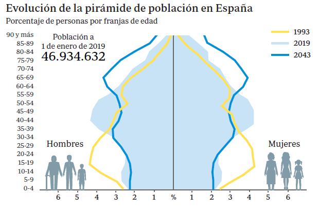 Ni la deuda ni el déficit: el gran problema de España es la demografía