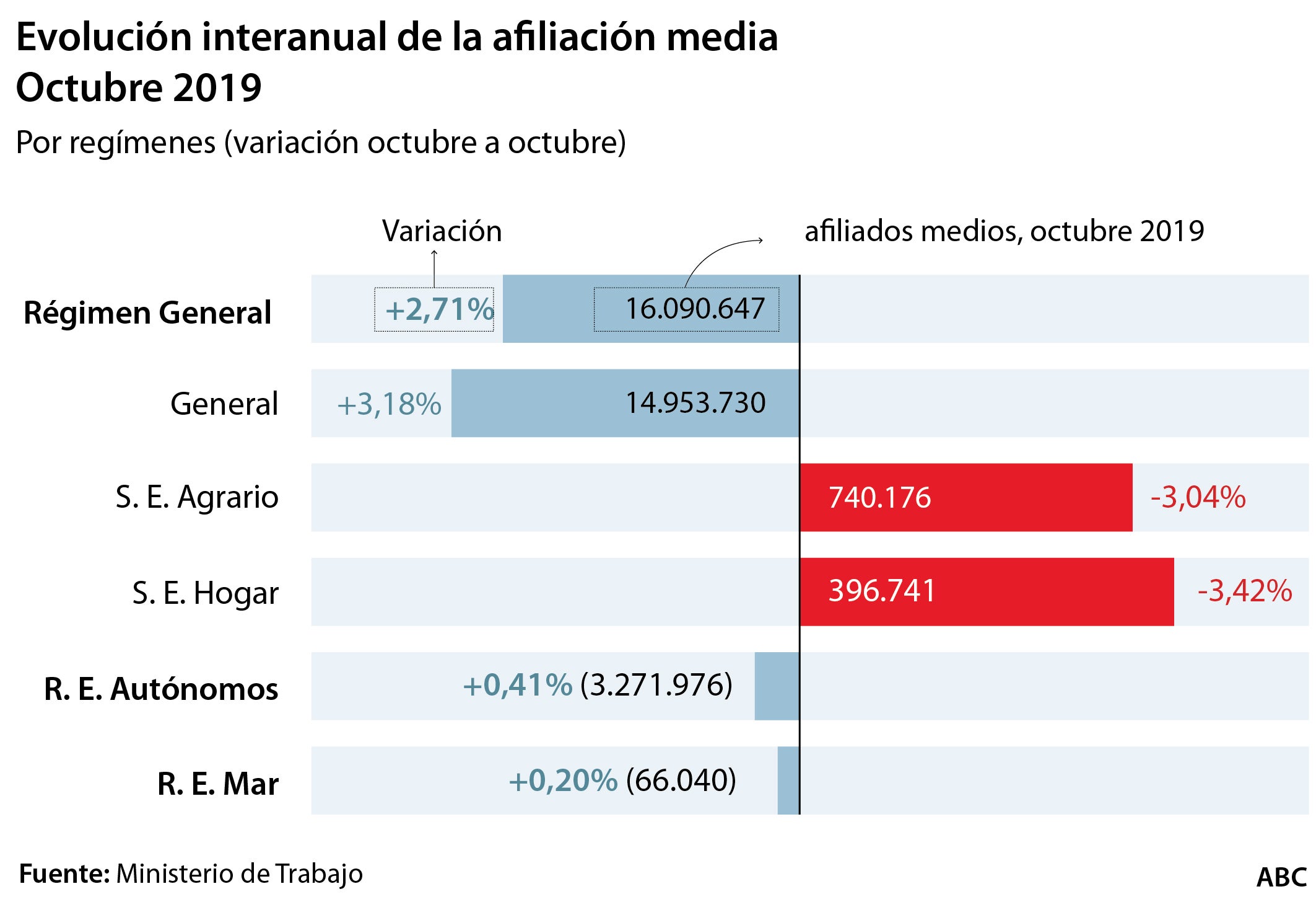 Las empleadas de hogar que cotizan están en su nivel más bajo desde 2012